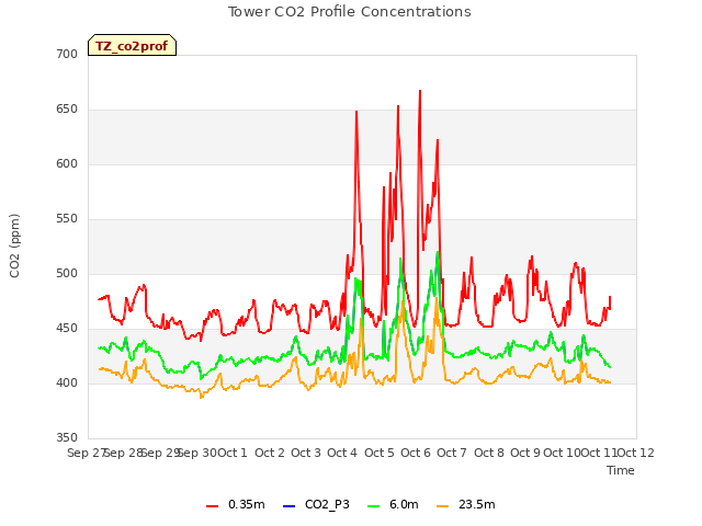 plot of Tower CO2 Profile Concentrations