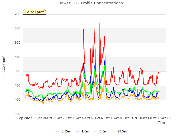 plot of Tower CO2 Profile Concentrations