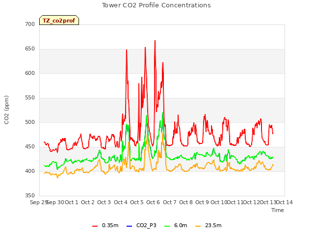 plot of Tower CO2 Profile Concentrations