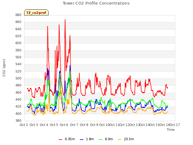 plot of Tower CO2 Profile Concentrations