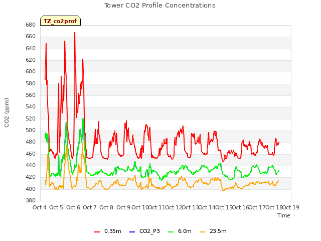 plot of Tower CO2 Profile Concentrations