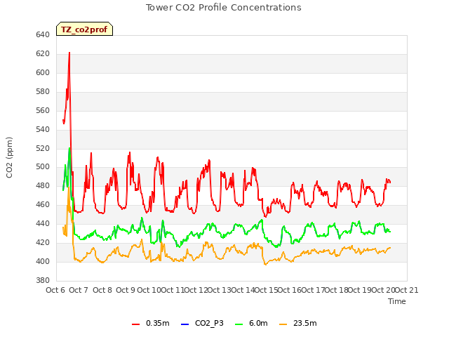 plot of Tower CO2 Profile Concentrations