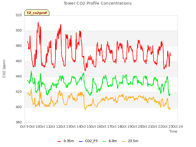 plot of Tower CO2 Profile Concentrations