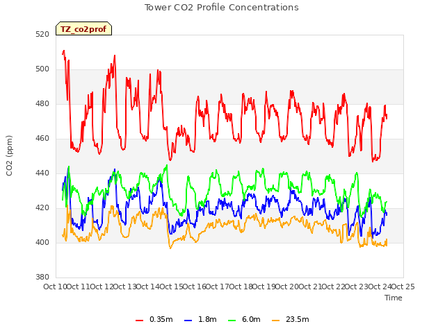 plot of Tower CO2 Profile Concentrations