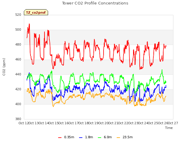 plot of Tower CO2 Profile Concentrations