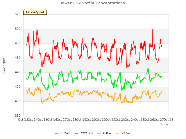 plot of Tower CO2 Profile Concentrations