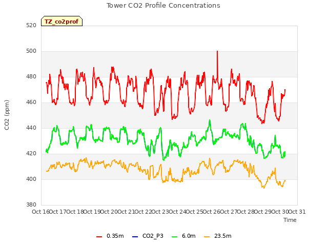 plot of Tower CO2 Profile Concentrations