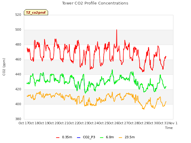 plot of Tower CO2 Profile Concentrations