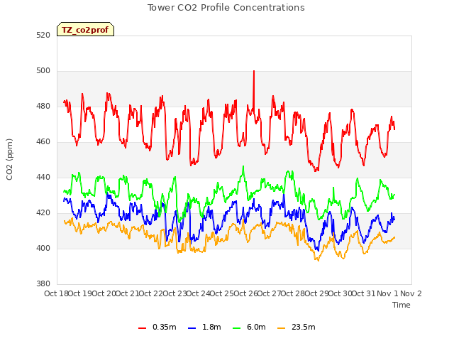 plot of Tower CO2 Profile Concentrations