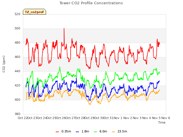 plot of Tower CO2 Profile Concentrations