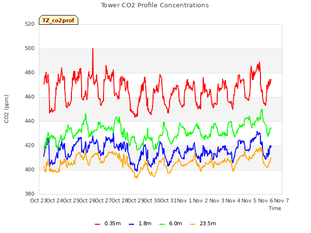 plot of Tower CO2 Profile Concentrations