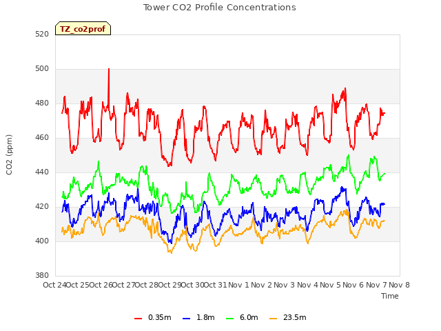 plot of Tower CO2 Profile Concentrations