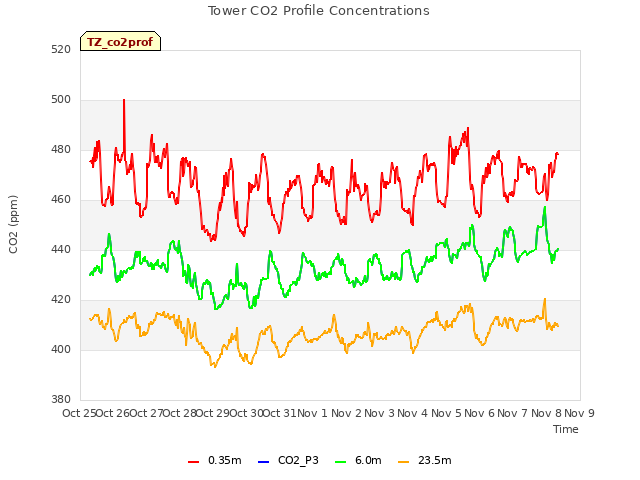 plot of Tower CO2 Profile Concentrations