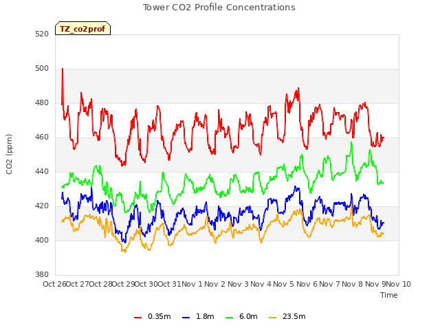 plot of Tower CO2 Profile Concentrations