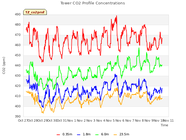 plot of Tower CO2 Profile Concentrations