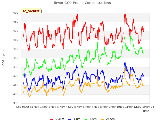 plot of Tower CO2 Profile Concentrations