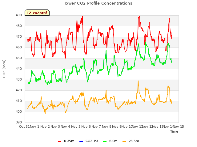 plot of Tower CO2 Profile Concentrations