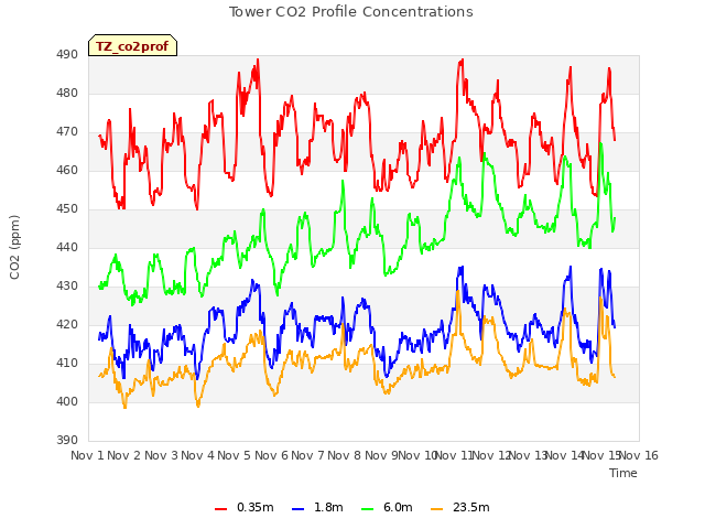 plot of Tower CO2 Profile Concentrations