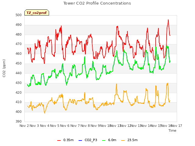 plot of Tower CO2 Profile Concentrations