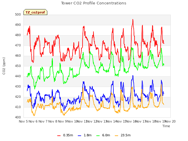 plot of Tower CO2 Profile Concentrations