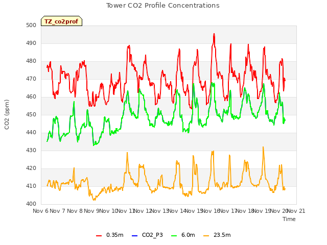 plot of Tower CO2 Profile Concentrations