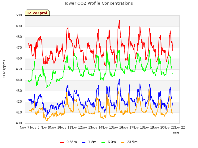 plot of Tower CO2 Profile Concentrations