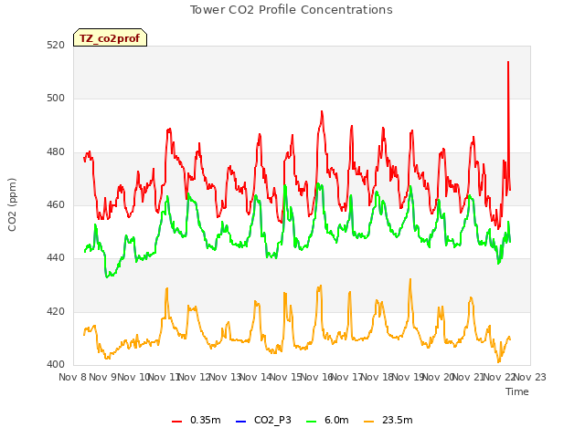 plot of Tower CO2 Profile Concentrations