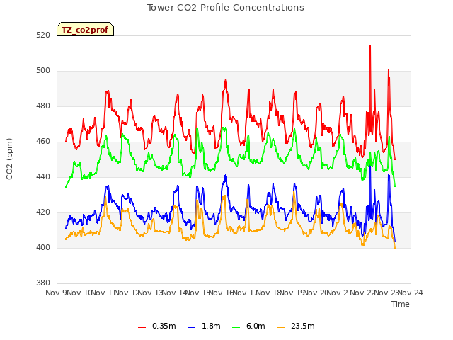 plot of Tower CO2 Profile Concentrations