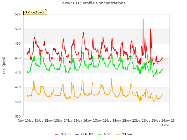 plot of Tower CO2 Profile Concentrations