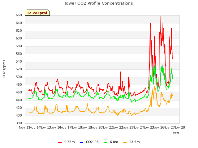 plot of Tower CO2 Profile Concentrations