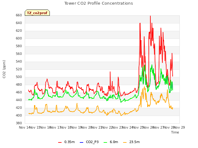 plot of Tower CO2 Profile Concentrations