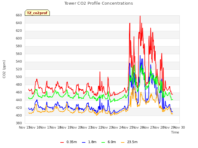 plot of Tower CO2 Profile Concentrations