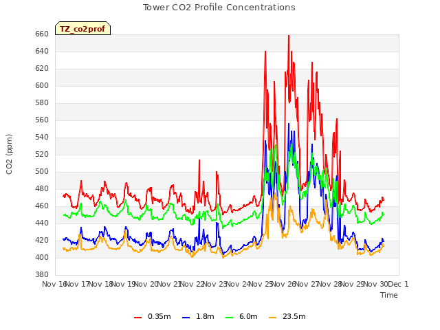 plot of Tower CO2 Profile Concentrations