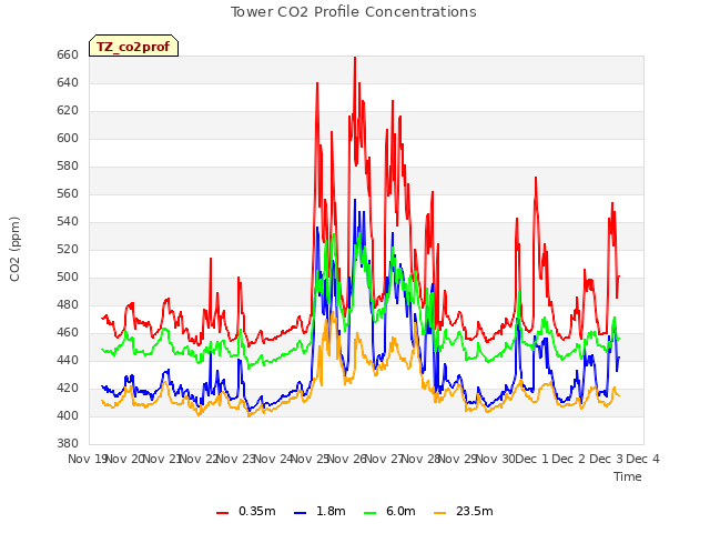 plot of Tower CO2 Profile Concentrations