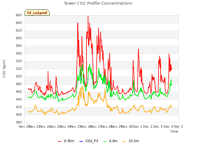 plot of Tower CO2 Profile Concentrations