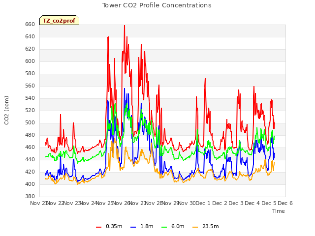 plot of Tower CO2 Profile Concentrations