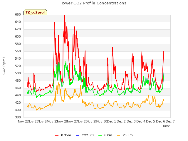 plot of Tower CO2 Profile Concentrations