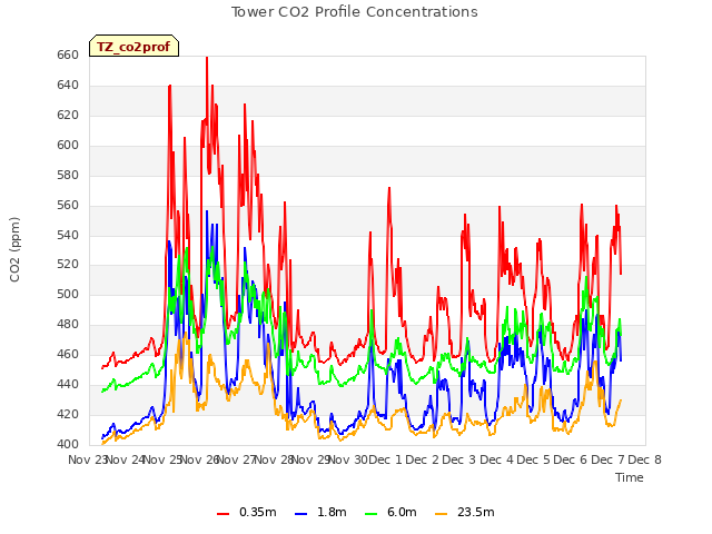 plot of Tower CO2 Profile Concentrations