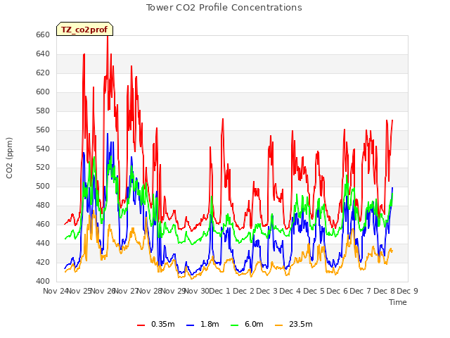 plot of Tower CO2 Profile Concentrations