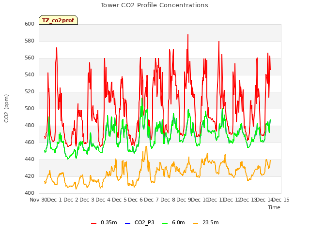 plot of Tower CO2 Profile Concentrations