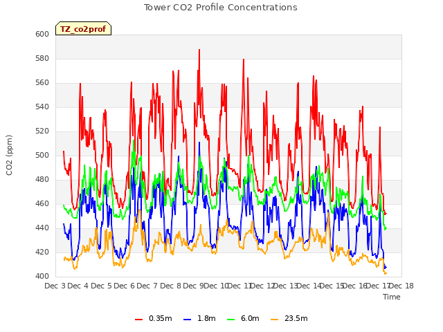 plot of Tower CO2 Profile Concentrations