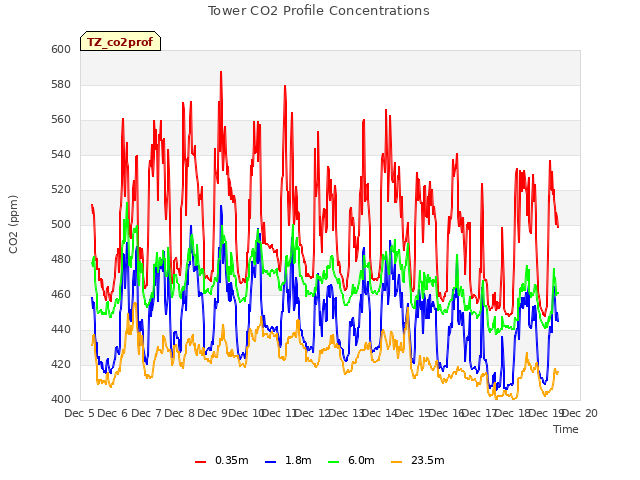 plot of Tower CO2 Profile Concentrations