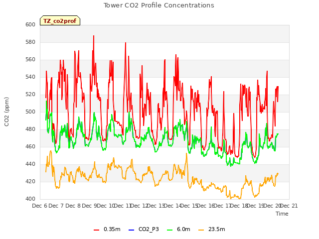 plot of Tower CO2 Profile Concentrations