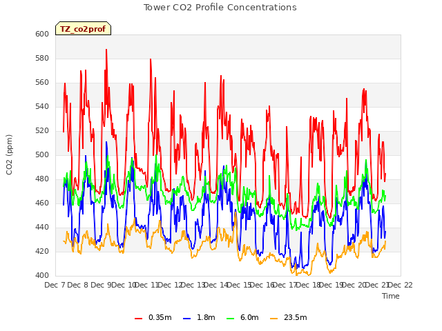 plot of Tower CO2 Profile Concentrations