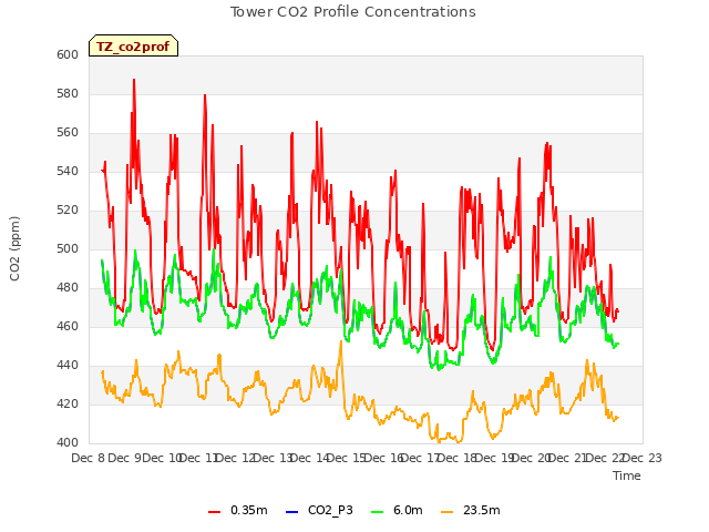 plot of Tower CO2 Profile Concentrations