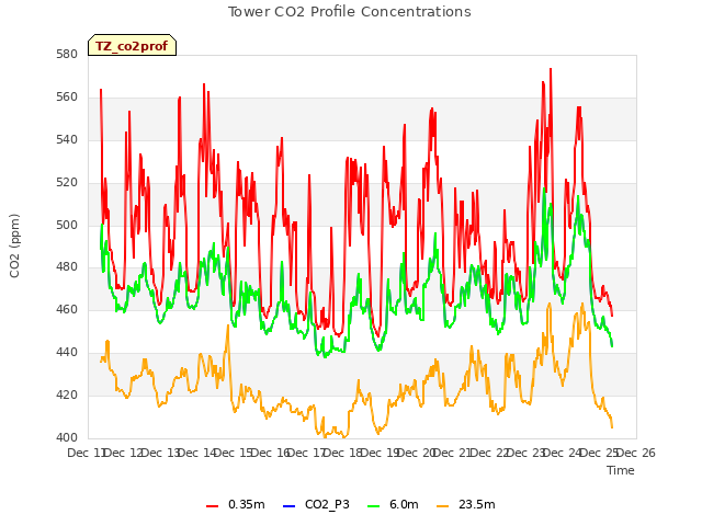 plot of Tower CO2 Profile Concentrations