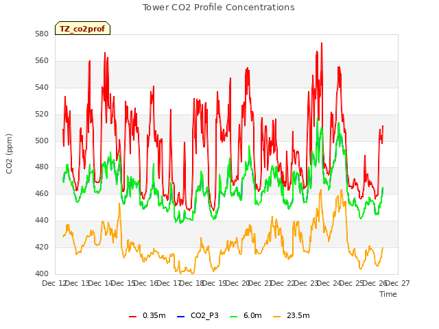 plot of Tower CO2 Profile Concentrations