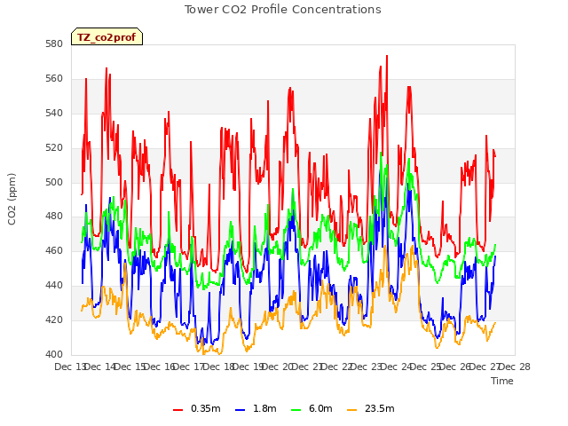 plot of Tower CO2 Profile Concentrations