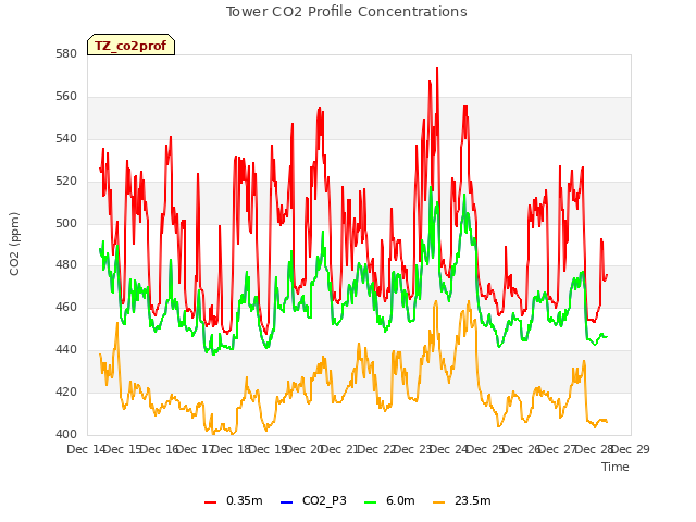 plot of Tower CO2 Profile Concentrations