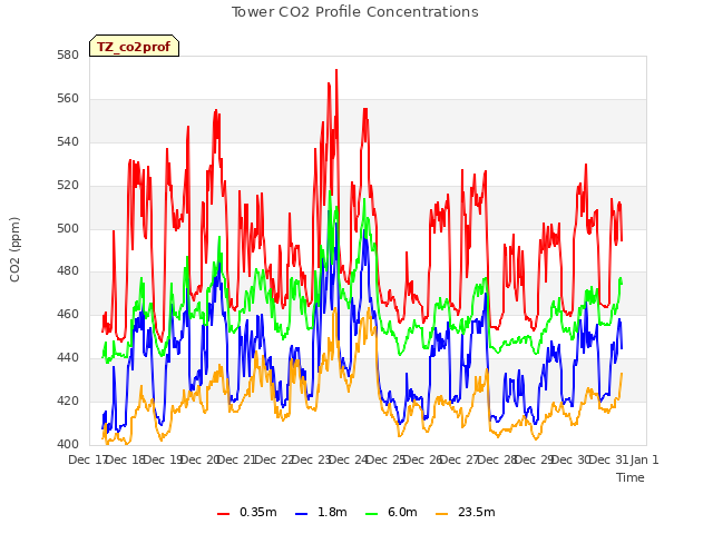 plot of Tower CO2 Profile Concentrations